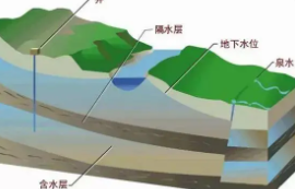 用于评估地表和地下水资源的综合建模框架