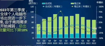 第三季度PC出货量较去年第二季度再下降15%