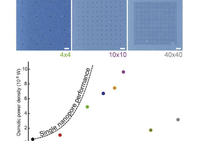 科学家证明可以从高盐浓度的水中获得电力