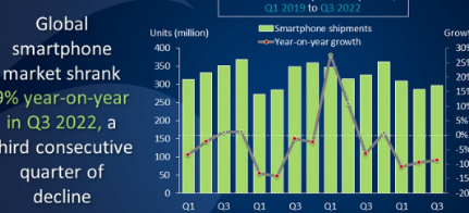 2022年第三季度全球智能手机出货量下降9%