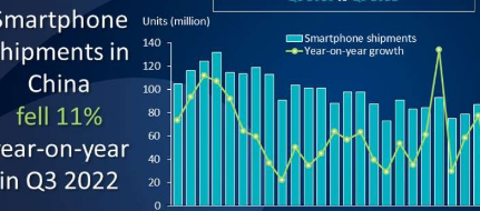 第三季度中国智能手机市场萎缩苹果成大赢家