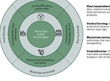 研究发现蓬勃发展的食品技术背后的可持续性主张缺乏证据