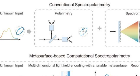 液晶超表面可以实现多维光场传感
