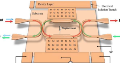 硅光子微机电系统向前迈进了一步