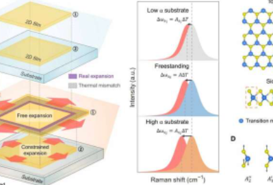 新技术准确测量二维材料在加热时如何膨胀