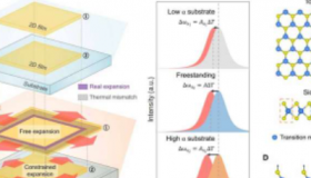新技术准确测量二维材料在加热时如何膨胀
