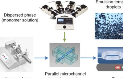 研究人员使用低成本3D打印机开发制造微球的新方法