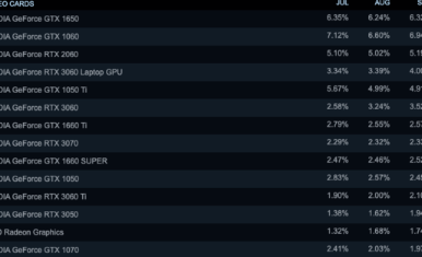 NVIDIAGeForceGTX1650超越GeForceGTX1060成为Steam2022年11月硬件调查中最受欢迎的GPU