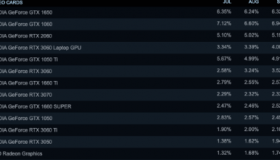 NVIDIAGeForceGTX1650超越GeForceGTX1060成为Steam2022年11月硬件调查中最受欢迎的GPU