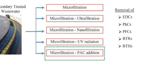 首次全面评估处理工艺去除新兴污染物的有效性