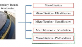 首次全面评估处理工艺去除新兴污染物的有效性