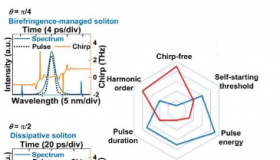 双折射管理的正常色散光纤激光器提供能量可调谐无啁啾孤子