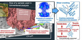 通过大体积样品的高分辨率3D成像揭示金属的疲劳开裂机制