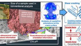 通过大体积样品的高分辨率3D成像揭示金属的疲劳开裂机制