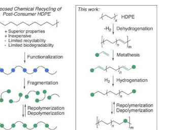 科学家提高消费后塑料的可回收性