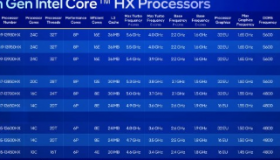 英特尔宣布第13代笔记本电脑CPU-HX系列带来多达24个内核和5.6GHz最大频率