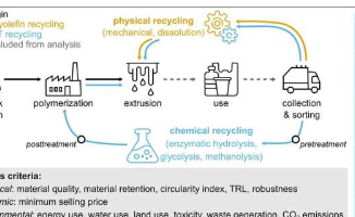 比较塑料回收方法性能的系统框架