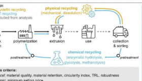 比较塑料回收方法性能的系统框架