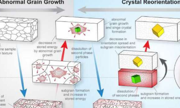 新的晶体生长取向方法操纵材料的性能