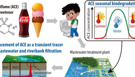 作为废水示踪剂的人造甜味剂