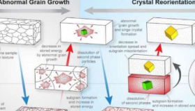 新的晶体生长取向方法操纵材料的性能