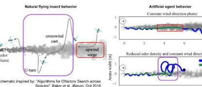 一种深度强化学习模型允许AI代理跟踪气味羽流
