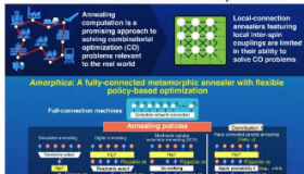 用于解决现实世界组合优化问题的新型基于多策略的退火器