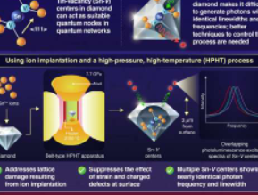 量子网络应用锡空位中心的突破