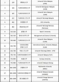 马来西亚百纳利大学历史排名？ 马来西亚名牌大学排名