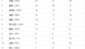 2008年奥运会中国奖牌榜明细？ 北京奥运会中国金牌数及排名