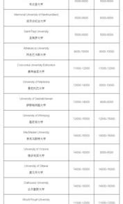 加拿大滑铁卢大学研究生费用都有哪些？ 研究生留学加拿大费用