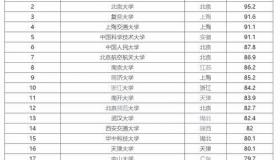 985大学人数排名？ 985大学全国排名