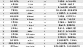 2021电动汽车销量排名？ 电动微型车汽车排行榜