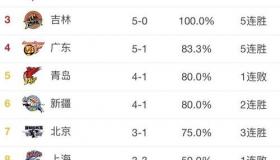 几道数学题,帮忙解一下 广东队5胜4负