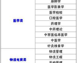 研究生就业前景好的专业排名？ 大学就业前景好的专业排名