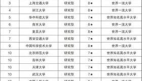 985和清华哪个级别高？ 985最差的几所大学