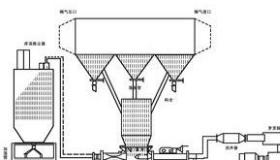 气力输送机有哪些种类及应用？ 气力输送设备与气力输送机的区别