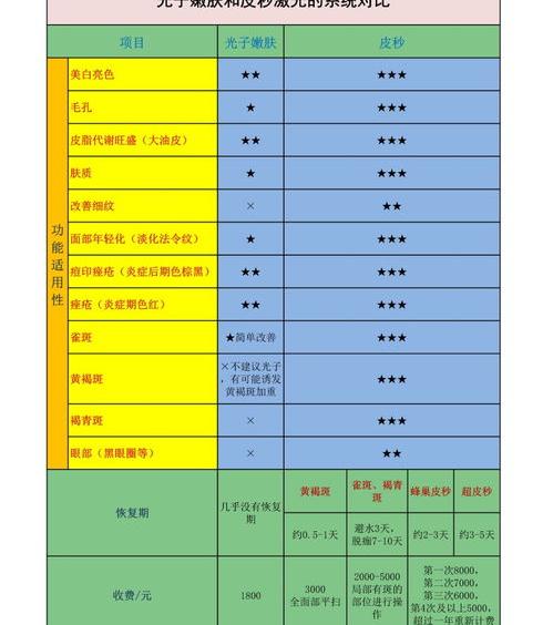 蜂巢皮秒和755皮秒有什么区别？ 皮秒和光子嫩肤的区别