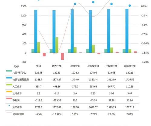 2023养猪的利润与成本？ 养猪的利润与成本