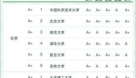 材料专业考研难度排名？ 材料类专业大学排名