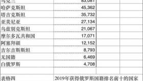 公元1390年出生名人？ 中国名人移民名单