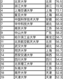 中国哪个大学的金融系最好? 中国哪个大学最好