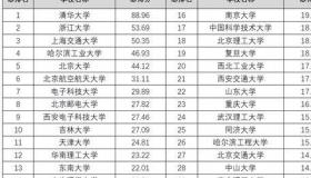 世界排名前十的设计学院 设计院校世界排名