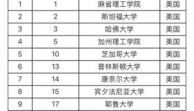 美国大学前50名排名？ 2020大学排名