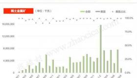 广东一共有几本采矿证 今日稀土矿每吨最新价格