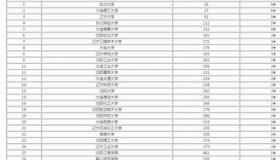 辽宁大学排名榜名单 辽宁省大学排名榜