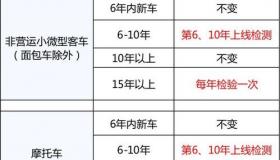 2022年检车最新规定？ 2022年车辆年检最新规定