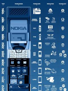 诺基亚所有翻盖手机？ 诺基亚历年所有型号