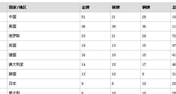 2008奥运会金牌榜历届？ 历届奥运会奖牌榜详细