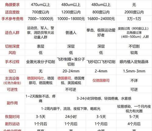 近视手术价格表 近视眼手术价格